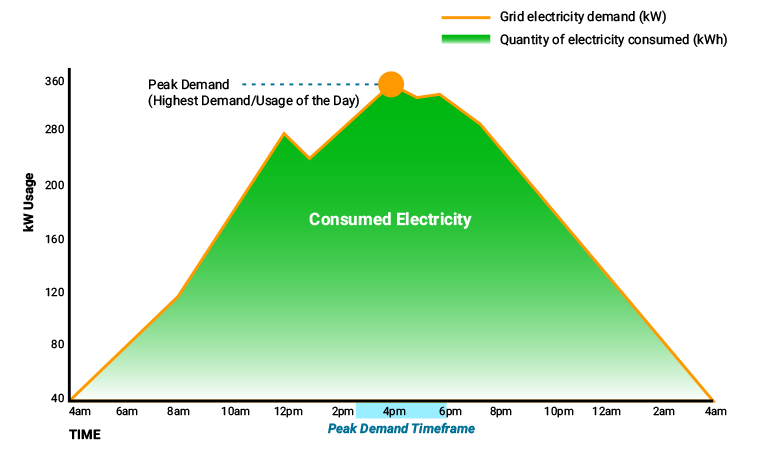 peak energy demand chart