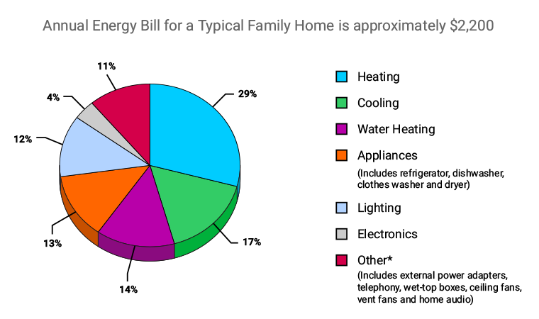 typical energy usage in us households