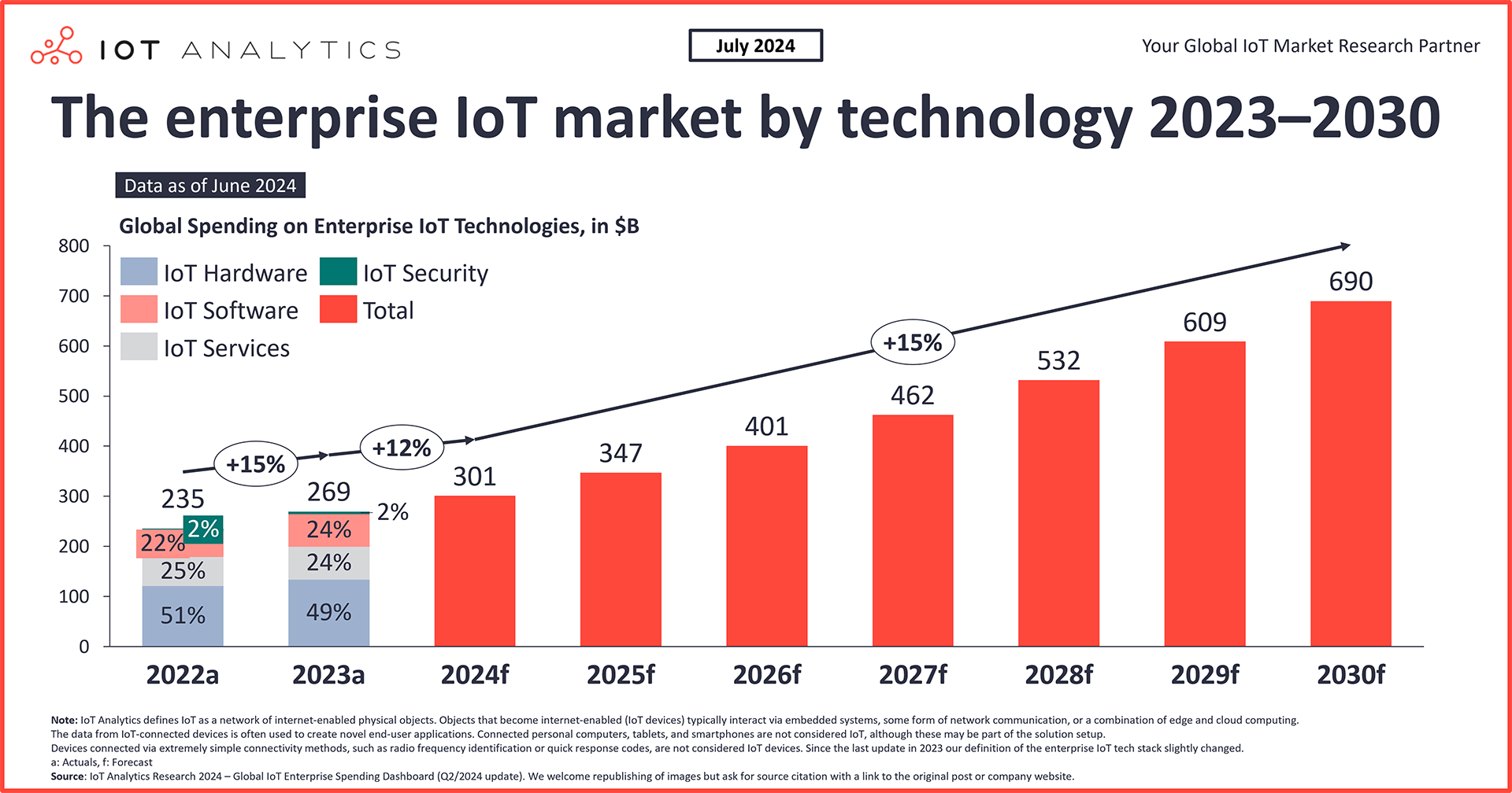 Enterprise IoT market trends